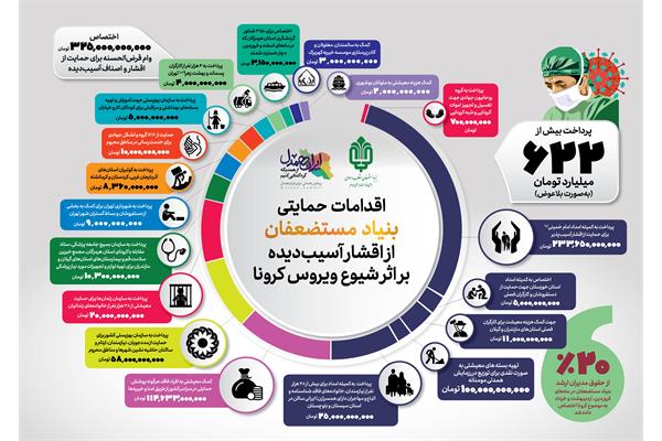 اقدامات بنیاد در مقابله با ویروس کرونا